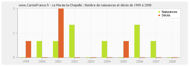 Le Marais-la-Chapelle : Nombre de naissances et décès de 1999 à 2008